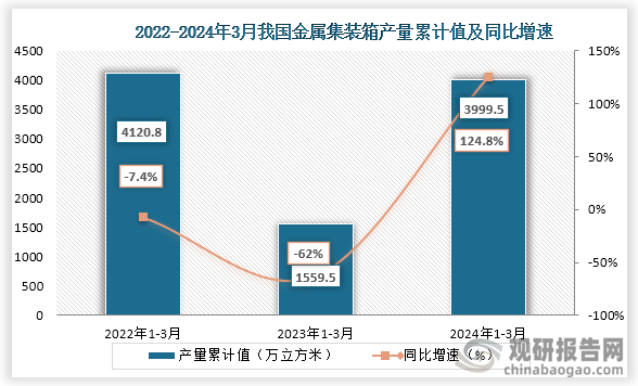 累计值来看，2024年1-3月我国金属集装箱产量累计值约为3999.5万立方米，较上一年同比增长约为124.8%。整体来看，近三年3月同期我国金属集装箱产量当期值和累计值为先降后增趋势。