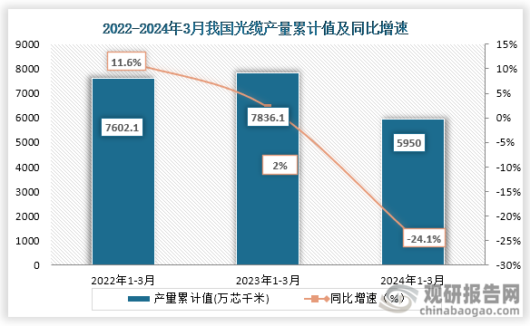 累计值来看，2024年1-3月我国光缆产量累计值约为5950万芯千米，较上一年同比下降约为24.1%。整体来看，近三年3月同期我国光缆产量当期值和累计值均为先增后降趋势。