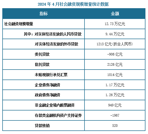 据人民银行数据显示，初步统计，2024年前四个月社会融资规模增量累计为12.73万亿元，比上年同期少3.04万亿元。其中，对实体经济发放的人民币贷款增加9.44万亿元，同比少增1.7万亿元；对实体经济发放的外币贷款折合人民币增加1213亿元，同比多增926亿元；委托贷款减少906亿元，同比多减1670亿元；信托贷款增加2126亿元，同比多增2048亿元；未贴现的银行承兑汇票增加1014亿元，同比少增2327亿元；企业债券净融资1.17万亿元，同比多90亿元；政府债券净融资1.26万亿元，同比少1.02万亿元；非金融企业境内股票融资949亿元，同比少2194亿元；存款类金融机构资产支持证券减少1967亿元；贷款核销增加520亿元。