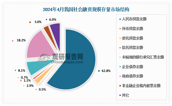 从结构看，4月末对实体经济发放的人民币贷款余额占同期社会融资规模存量的62.8%，同比高0.5个百分点；对实体经济发放的外币贷款折合人民币余额占比0.5%，同比持平；委托贷款余额占比2.9%，同比低0.2个百分点；信托贷款余额占比1.1%，同比高0.1个百分点；未贴现的银行承兑汇票余额占比0.7%，同比低0.1个百分点；企业债券余额占比8.1%，同比低0.6个百分点；政府债券余额占比18.2%，同比高0.8个百分点；非金融企业境内股票余额占比3%，同比持平。