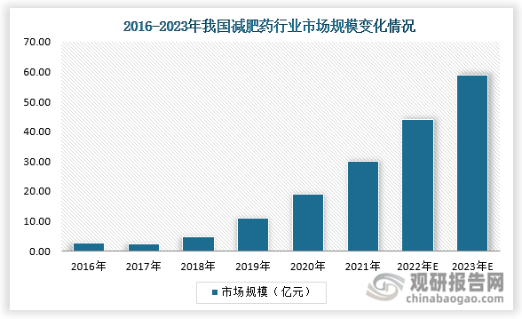 市场规模来看，2016-2021年，中国减肥药物市场规模由2016年的2.6亿元增长至2021年的约30亿元，CAGR达50.3%。2022年市场规模有望达到44亿元，2023年市场规模有望达到59亿元。