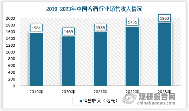 2023年，中国啤酒行业在市场竞争和消费升级的双重驱动下，展现出了稳健的增长态势和明显的高端化发展趋势。2023年，全国啤酒行业实现销售收入为1863亿元，同比增长8.6%；实现利润总额260亿元，同比增长15.1%。