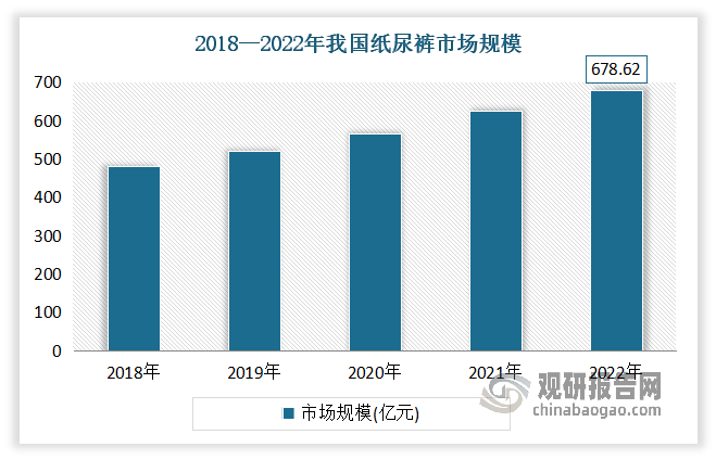 近年来随着人们生活质量的提高和消费习惯的改变，中国纸尿裤的生产和市场迅速增长。据数据，2018- 2022年，我国纸尿裤行业市场规模从481.85亿元增长到678.62亿元，复合增长率达到8.94%。