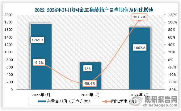 数据显示，2024年3月我国金属集装箱产量当期值约为1667.8万立方米，较上一年同期的736万立方米同比增长约为107.2%，较2022年3月的1761.7万立方米仍为增长趋势。