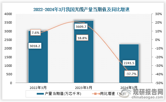 数据显示，2024年3月我国光缆产量当期值约为2241.5万芯千米，较上一年同期的3609.7万芯千米同比下降约为37.7%，较2022年3月的3018.2万芯千米仍为下降趋势。