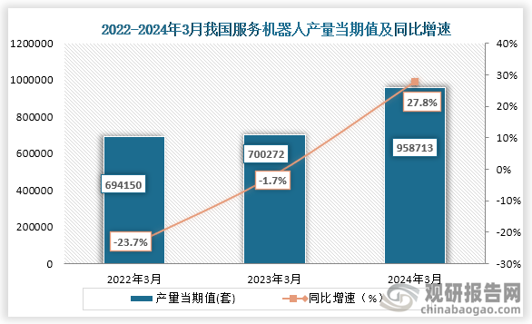 数据显示，2024年3月我国服务机器人产量当期值约为958713套，较上一年同期的700272套同比增长约为27.8%，较2022年3月的694150套仍为增长趋势。