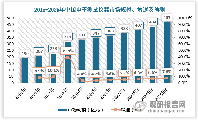 中国是全球电子测量仪器主要市场之一，电子测量仪器市场规模增速快于全球。2021年我国电子测量仪器市场规模为363亿元，约为全球市场的三分之一；预计2025年我国电子测量仪器市场规模达467亿元，2021-2025年复合增速为6.5%，高于全球市场1.2pct。