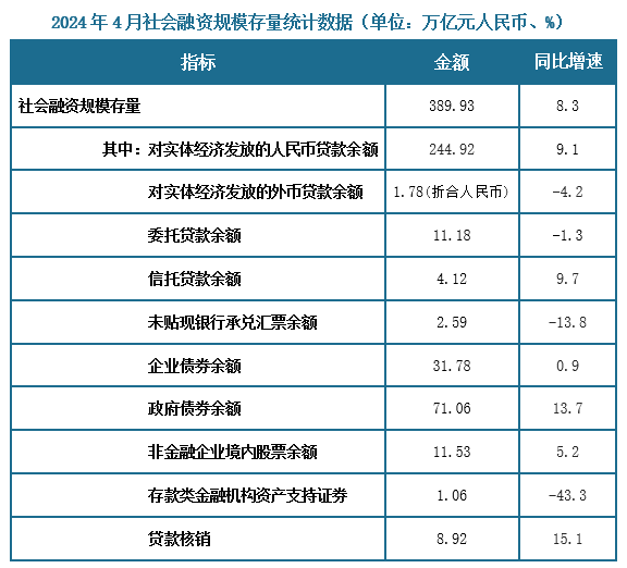 初步统计，2024年4月末社会融资规模存量为389.93万亿元，同比增长8.3%。其中，对实体经济发放的人民币贷款余额为244.92万亿元，同比增长9.1%；对实体经济发放的外币贷款折合人民币余额为1.78万亿元，同比下降4.2%；委托贷款余额为11.18万亿元，同比下降1.3%；信托贷款余额为4.12万亿元，同比增长9.7%；未贴现的银行承兑汇票余额为2.59万亿元，同比下降13.8%；企业债券余额为31.78万亿元，同比增长0.9%；政府债券余额为71.06万亿元，同比增长13.7%；非金融企业境内股票余额为11.53万亿元，同比增长5.2%；存款类金融机构资产支持证券1.06万亿元，同比下降43.3%；贷款核销8.92万亿元，同比增长15.1%。