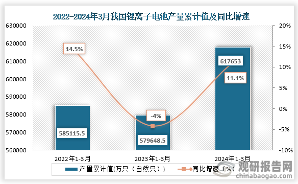 累计值来看，2024年1-3月我国锂离子电池产量累计值约为617653万只（自然只），较上一年同比增长约为11.1%。整体来看，2024年3月我国锂离子电池产量当期值和累计值均为增长趋势。