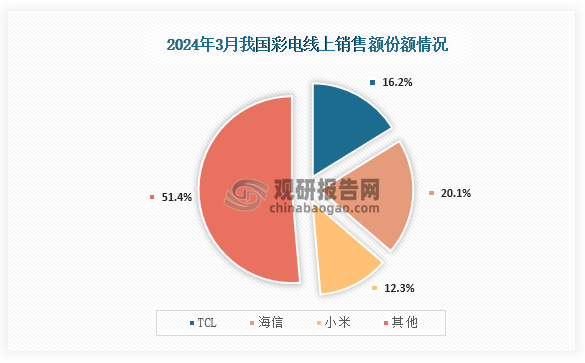 从线上销售份额来看，在2024年3月我国彩电线上销售份额最高的是海信，为20.10%；其次是TCL，销售份额为16.3%；第三是小米，销售份额为12.30%。