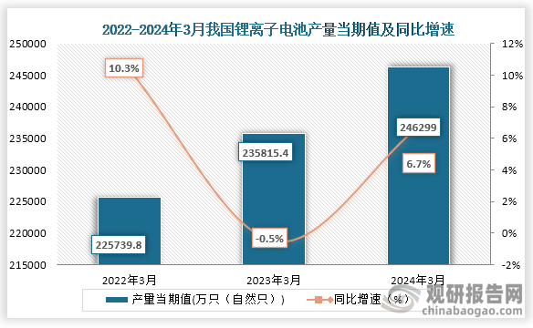 数据显示，2024年3月我国锂离子电池产量当期值约为246299万只（自然只），较上一年同期的235815.4万只（自然只）同比增长约为6.7%，较2022年3月的225739.8万只（自然只）仍为增长趋势。