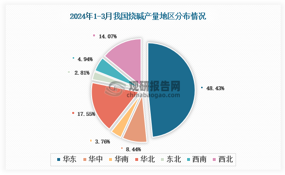 各大区产量分布来看，2024年1-3月我国烧碱产量以华北区域占比最大，约为48.43%，其次是华北区域，占比为17.55%。