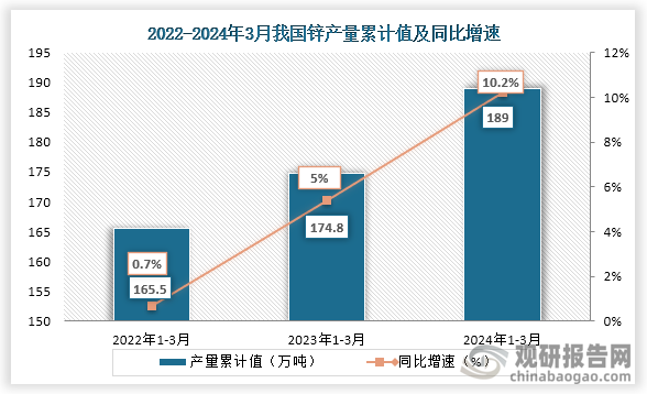 累计值来看，2024年1-3月我国锌产量累计值约为189万吨，较上一年同比增长约为10.2%。整体来看，近三年3月同期我国锌产量当期值和累计值均为增长趋势。