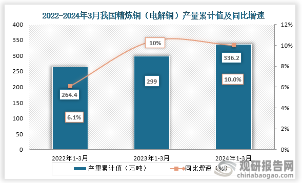 累计值来看，2024年1-3月我国精炼铜（电解铜）产量累计值约为336.2万吨，较上一年同比增长约为10.0%。整体来看，近三年3月同期我国精炼铜（电解铜）产量当期值和累计值均为增长趋势。