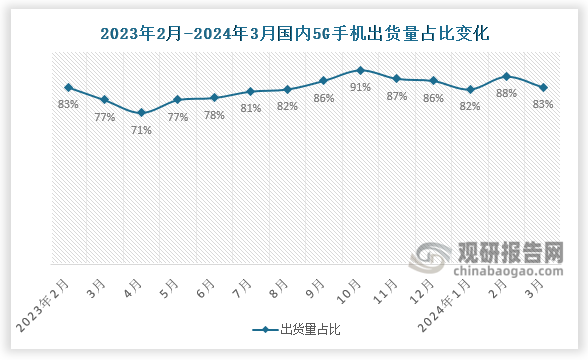 5G手机出货量占比来看，2024年3月国内5G手机出货量占比约83%，较比上月下降5个百分点。