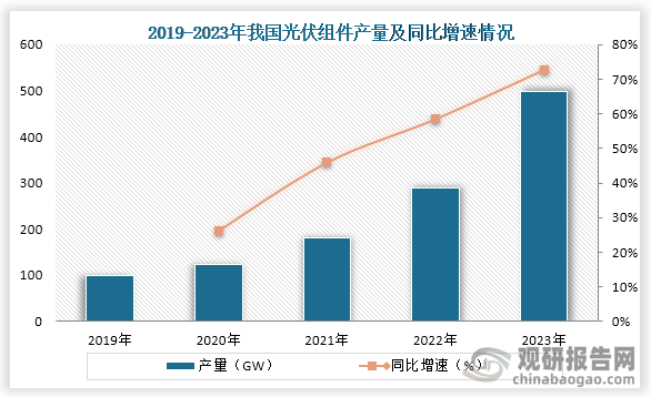 近些年随着光伏行业的快速发展，对光伏组件需求量增家，而这也让我国光伏组件产量不断增长。数据显示，从2019年到2023年我国光伏组件产量从98.6GW增长到了499GW，连续五年为增长趋势。