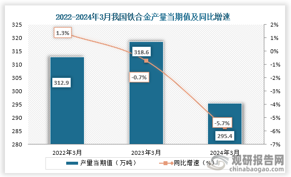 数据显示，2024年3月我国铁合金产量当期值约为295.4万吨，较上一年同期的318.6万吨同比下降约为5.7%，较2022年3月的312.9万吨仍为增长趋势。