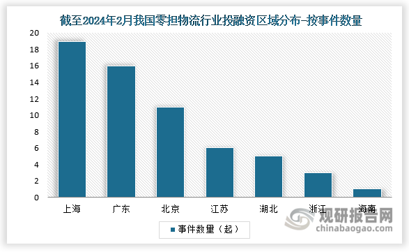 从企业投融资区域来看，我国零担物流行业投融资主要集中在上海、广东等地区。其中上海发生的融资事件最多，截至2024年累计达到19起。