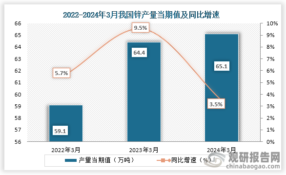 数据显示，2024年3月我国锌产量当期值约为65.1万吨，较上一年同期的64.4万吨同比增长约为3.5%，较2022年3月的59.1万吨仍为增长趋势。