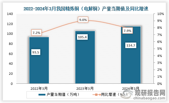 数据显示，2024年3月我国精炼铜（电解铜）产量当期值约为114.7万吨，较上一年同期的105.4万吨同比增长约为7.9%，较2022年3月的93.5万吨仍为增长趋势。