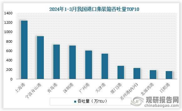 从我国各省市集装箱吞吐量来看，在2024年1-3月我国我国港口集装箱吞吐量最多的是上海港，吞吐量为1245.5万TEU，同比增长8.6%；其次是宁波舟山港，吞吐量为914.1万TEU，同比增长11.6%；第三青岛港，吞吐量为736.9万TEU，同比增长11.3%。