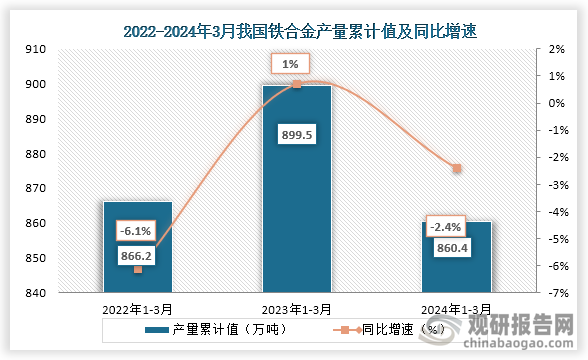 累计值来看，2024年1-3月我国铁合金产量累计值约为860.4万吨，较上一年同比下降约为2.4%。整体来看，近三年3月同期我国铁合金产量当期值和累计值为先增后降趋势。