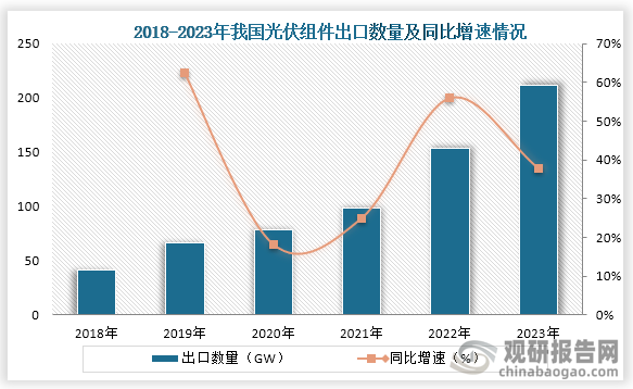 从出口情况来看，近六年我国光伏组件出口数量一直为增长趋势，到2023年我国光伏组件出口数量为211.7GW，同比增长37.8%。