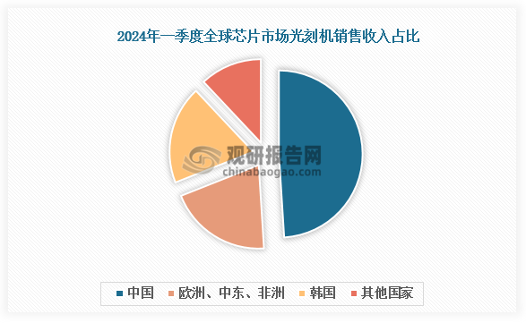根据ASML2024年第一季度财务数据，ASML在中国大陆市场的光刻机销售收入占比由2023年第四季度的39%进一步升至49%。欧洲、中东和非洲（EMEA）成为第二大市场，营收占比为 20%。第三大市场韩国的营收占比为 19%。