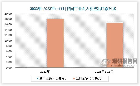 进出口额来看，2022 年中国无人机行业进出口总额为 18.71 亿美元，其中出口金额远大于进口金额。2023 年前 11 个月中国无人机进口金额约到 0.14 亿美元，出口金额达到 16.64 亿美元。