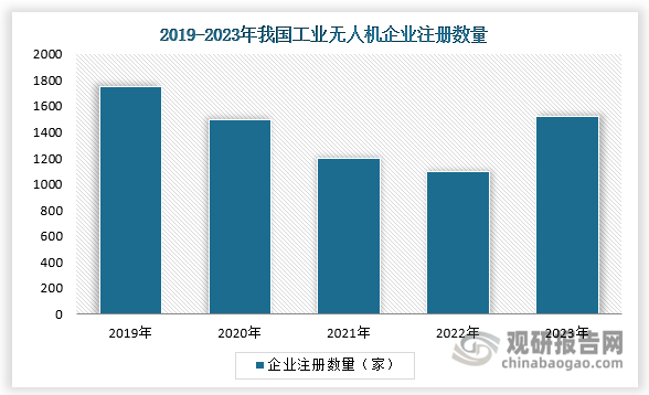 企业注册数量来看，2023年中国工业无人机企业注册数量上升至1526家，同比上升27%。截至2024年1月16日，中国工业无人机制造商达到1.4万家左右。
