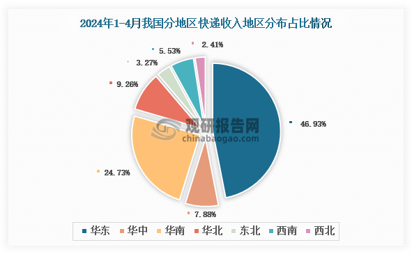 从个大地区快递业务收入分布来看，2024年1-4月我国快递业务收入地区分布占比最多的是华东地区，快递业务收入占比为46.93%；其次是华南地区，快递业务收入占比24.73%。