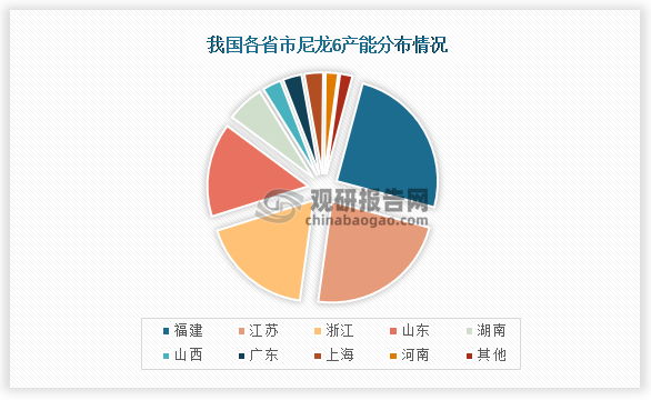 从产能分布情况来看，我国尼龙6产能主要分布来福建、江苏和浙江等沿海省市，这三个省市产能占比分别为25.00%、23.00%、18.00%，合计占比达到了66.5%。