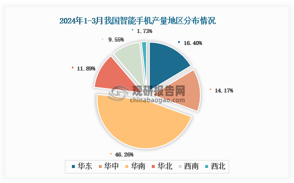 各大区产量分布来看，2024年1-3月我国智能手机产量以华南区域占比最大，约为46.26%，其次是华东区域，占比为16.40%。