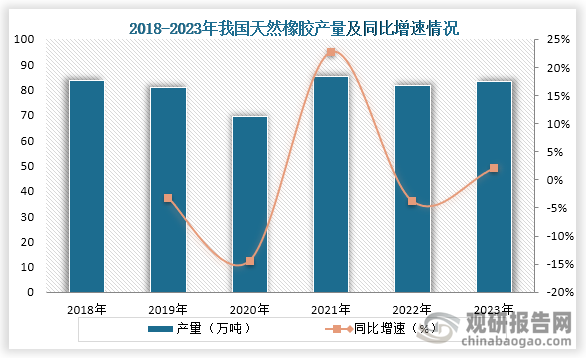 从我国天然橡胶产量来看，从2018年到2023年我国天然橡胶产量一直为波动式增长趋势，到2023年我国天然橡胶产量为83.5万吨，同比增长2.0%。