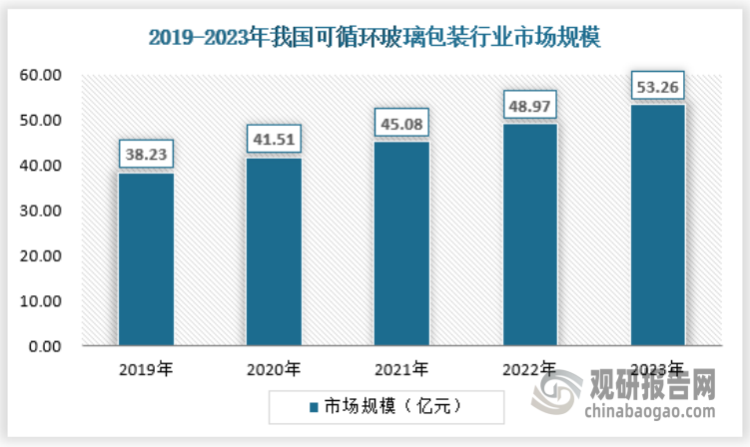 2023年，我国可循环玻璃包装市场规模约为53.26亿元。