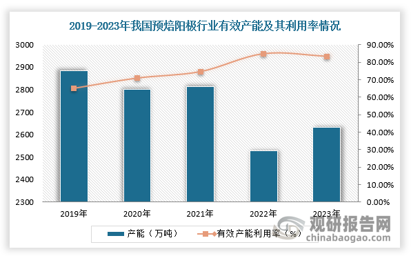 近年来，随着电解铝等下游市场快速发展，我国预焙阳极产量稳步增长。根据数据显示，2023年，我国预焙阳极行业产量达2192万吨，同比增长2.34%，有效产能为2631万吨，相比2022年有一定提升，但是整体产能利用率受行业盈利下降而小幅下降，2023年下降至83.32%。
