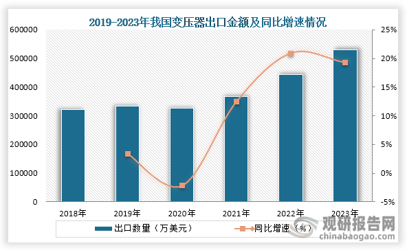 从出口金额来看，2020年到2023年我国变压器出口金额一直为增长趋势，到2023年我国变压器出口金额为529440.3万美元，同比增长19.3%。