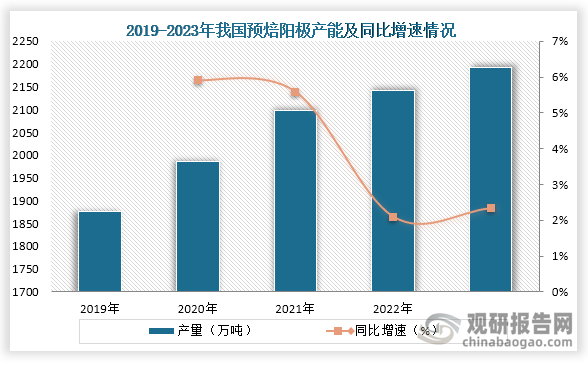 从产量来看，从2019年到2023年我国预焙阳极产量一直为增长趋势，到2023年我国预焙阳极产量为2192万吨，同比增长2.3%。