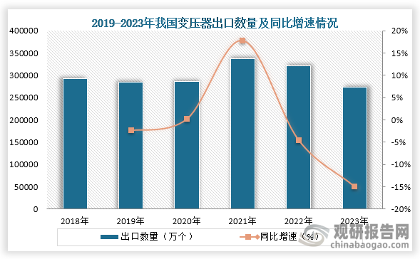 从出口情况来看，2021年我国变压器出口数量达到顶峰，2021年之后出口数量不断下降，到2023年我国变压器出口数量为273972万个，同比下降14.9%。