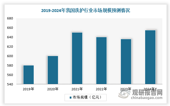 进入2021年，我国洗护行业市场规模有所下降，但是未来有望稳健复苏。根据数据，2023年，中国洗护市场规模达635.8亿元，同比下降0.06%，预计2024年后增速有望逐步回正，2023-2028年复合增速为3.45%。