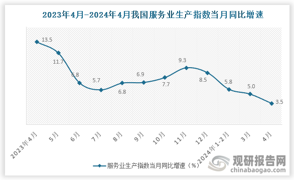 根据国家统计局数据显示。2024年4月我国服务业生产指数当月同比增速为3.5%；我国服务业生产指数累计同比增速为5.0%。