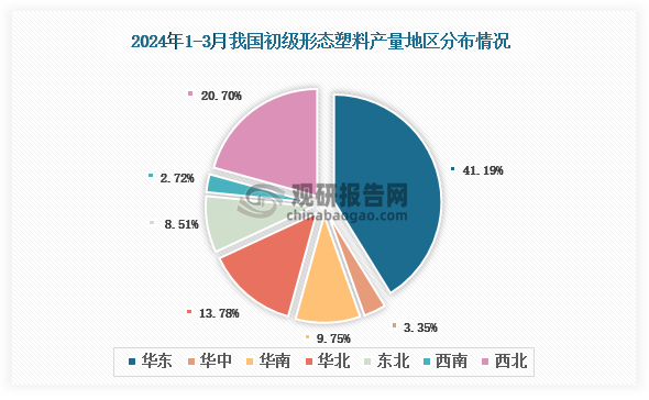 各大区产量分布来看，2024年1-3月我国初级形态塑料产量以华北区域占比最大，约为41.19%，其次是西北区域，占比为20.70%。