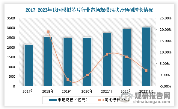 从区域市场来看，中国是全球最大的模拟芯片消费市场，2021年中国大陆模拟芯片市场占据全球市场的43%。2012-2018年，中国模拟芯片销售规模持续稳定增长，年均复合增长率约为9.0%；2019-2020年，受新冠疫情影响，中国市场增速明显放缓；2021年开始，随着国内疫情政策放开以及汽车、工业、通信等领域应用需求上升，中国模拟芯片市场恢复增长。根据数据显示，2022年，我国模拟芯片行业市场规模达2956亿元，同比增长8%，预计2023年市场规模将达3027亿元，同比增长2%。