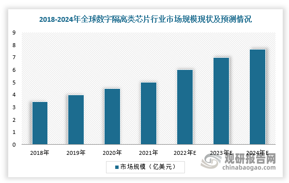 全球数字隔离类芯片市场规模较小，但是近5年来行业销售大幅增长。根据数据显示，2018年，全球数字隔离类芯片行业市场规模达到3.43亿美元，预计2024年数字隔离芯片市场规模将增长一倍以上，达到7.67亿美元，市场发展空间大。