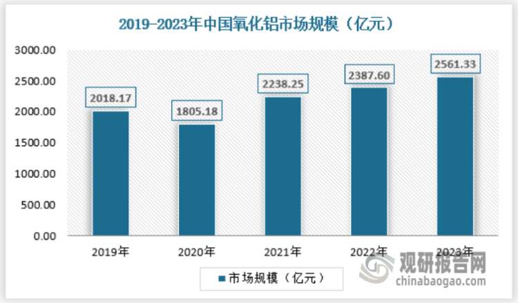 2022-2023年受俄铝冲击的影响，中国氧化铝出口增加，进口减少，市场规模增加。但随着经济形势恢复，中国氧化铝市场进出口量将恢复到正常水平，预计2031年中国氧化铝市场规模将达2806.36亿元。