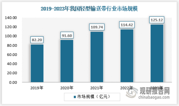 2023年，轻型输送带行业市场规模约为125.12亿元。