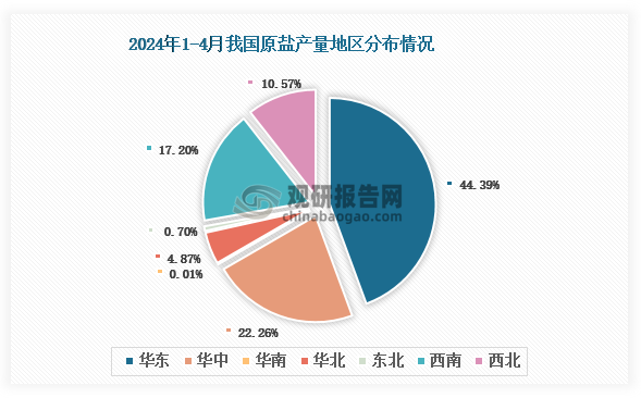 各大区产量分布来看，2024年1-4月我国原盐产量以华东区域占比最大，约为44.39%，其次是华中区域，占比为22.26%。