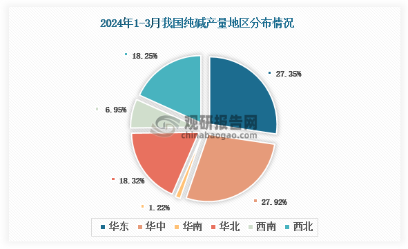 各大区产量分布来看，2024年1-3月我国纯碱产量以华中区域占比最大，约为27.92%，其次是华东区域，占比为27.35%。