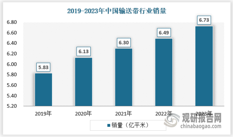 中国输送带产业需求量整体处于平稳上升的态势之中， 2023年中国输送带需求量达到6.73亿平方米，表明我国输送带行业下游行业正处于良好的发展状态之中。