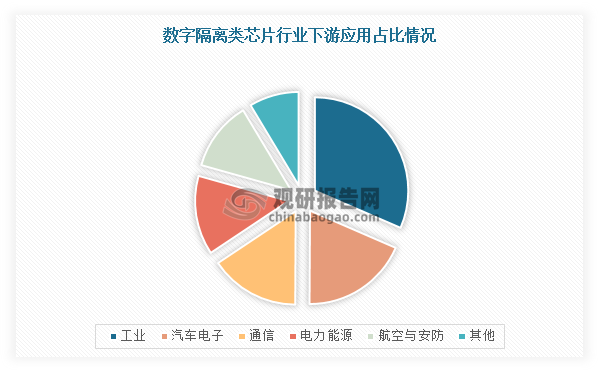 从下游应用来看，数字隔离芯片主要应用于工厂自动化、汽车电子、信息通讯、电力自动化等领域。此外，带隔离驱动的电机在工业领域使用增加、汽车电气化对安规需求提升等因素也促进数字隔离类芯片行业发展。根据数据显示，数字隔离类芯片在工业领域上使用最多，占比达28.58%，其次是汽车电子行业，占比达16.84%，通信领域位居第三，占比达14.11%。